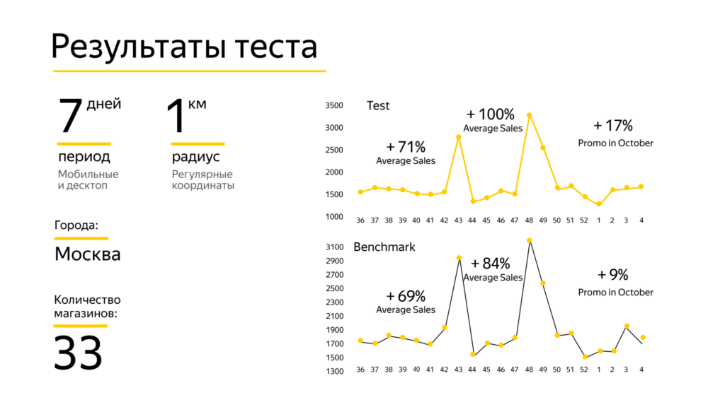 графики в стиле минимализм