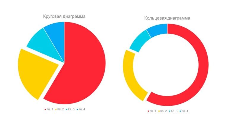 пример круговых и кольцевых диаграмм