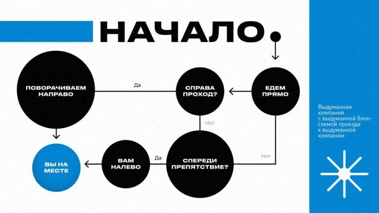 Пример инфографики в виде блок-схемы, которая показывает правильный маршрут