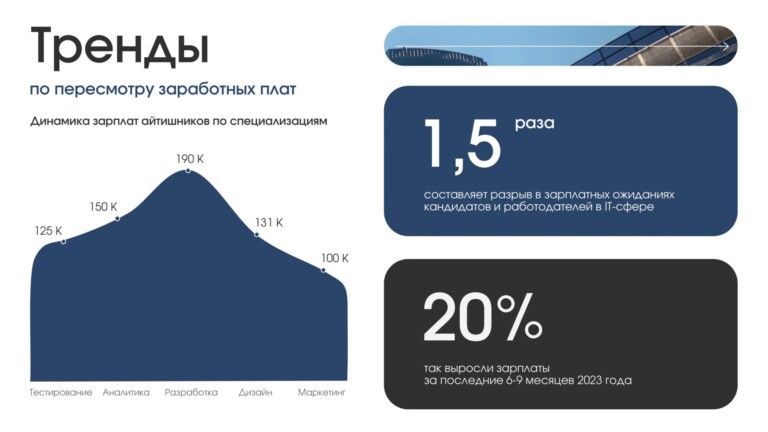 Понятный график, отражающий на слайде динамику зарплат