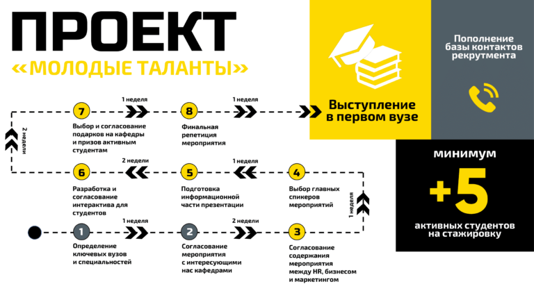 Пример инфографики-хроники в отражении этапов проекта “Молодые таланты”