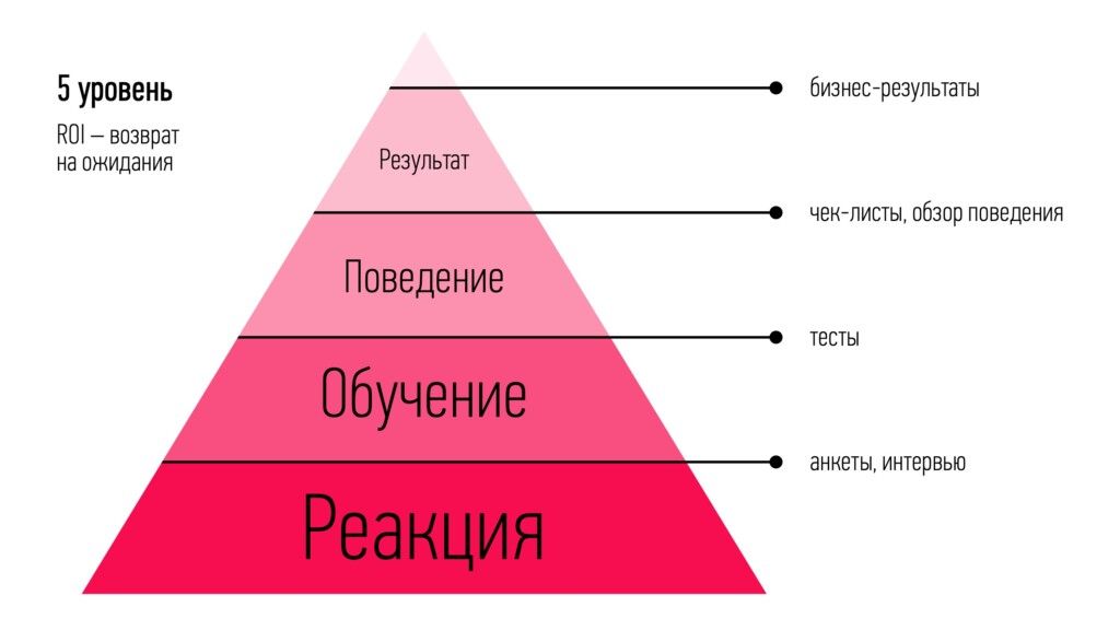 модель Киркпатрика