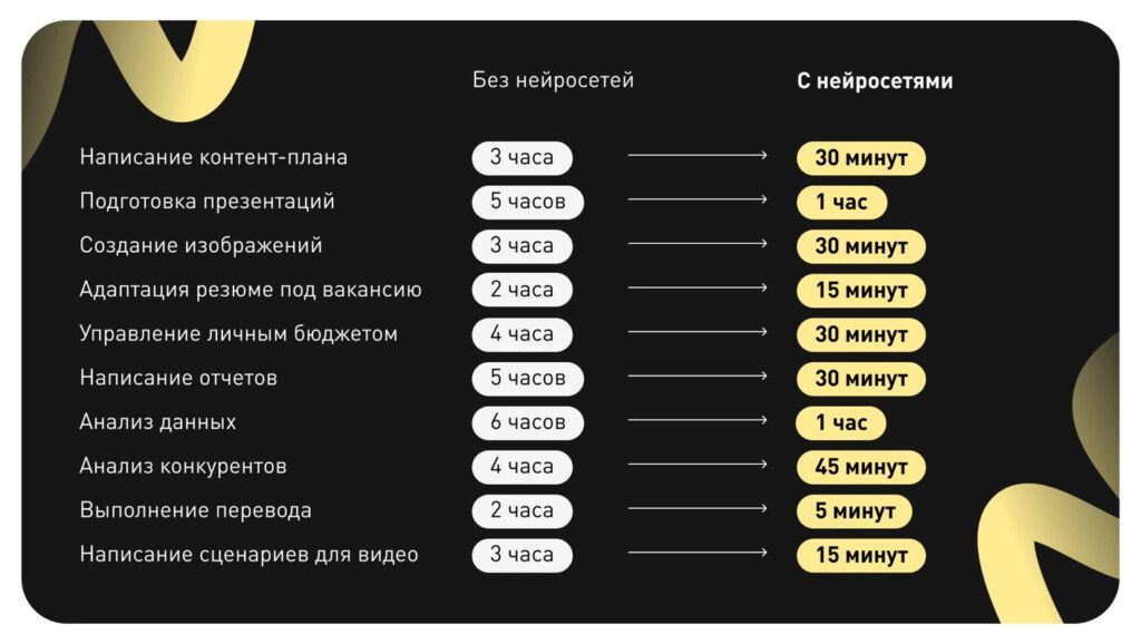 как нейросети сокращают время на выполнение задач?