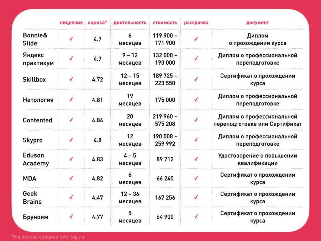 Таблица сравнения курсов