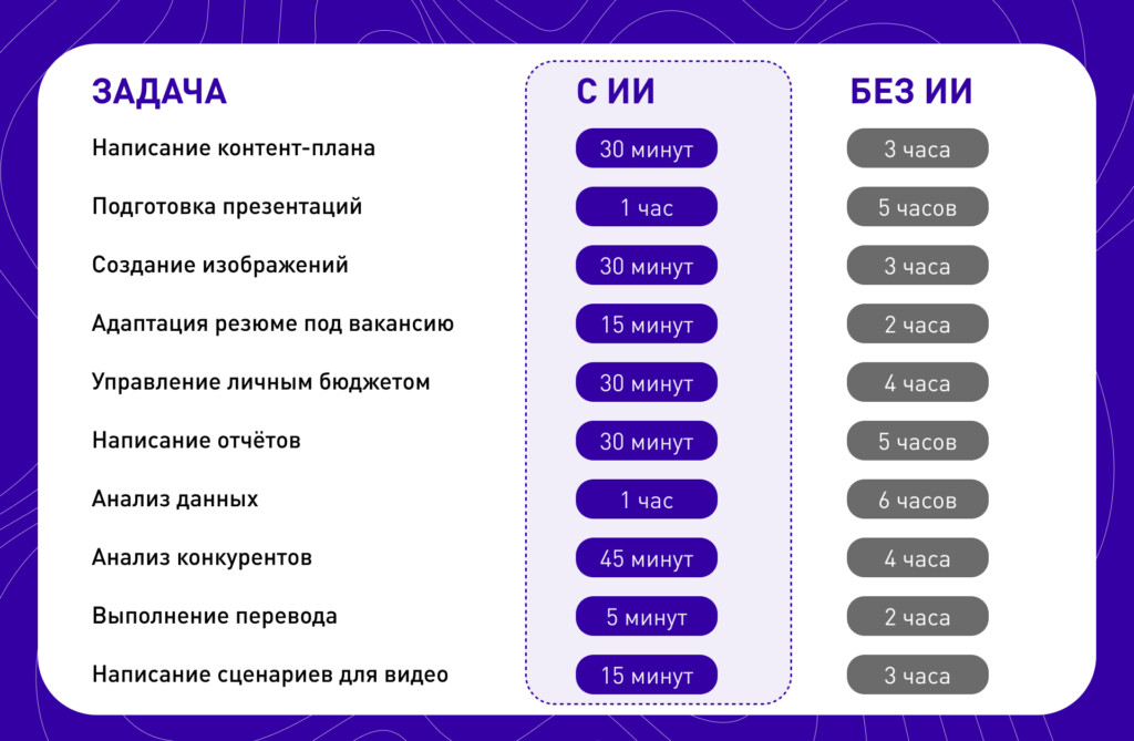 Сокращение времени на выполнение задач
