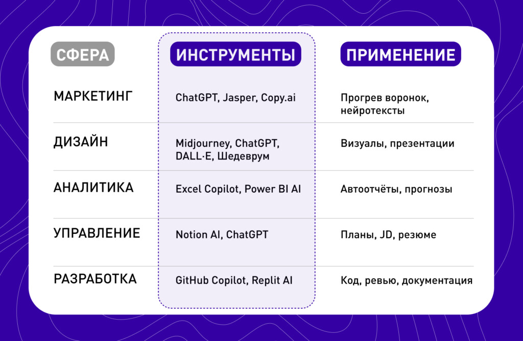 ИИ-инструменты для разных сфер