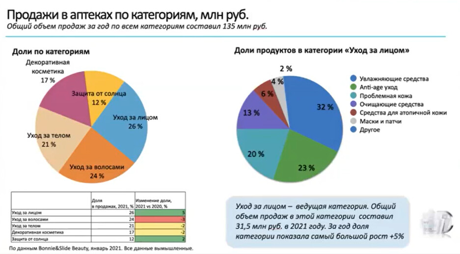 Круговые диаграммы