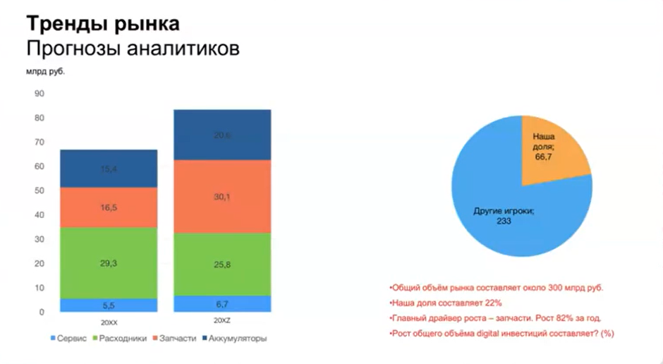 Анализ трендов