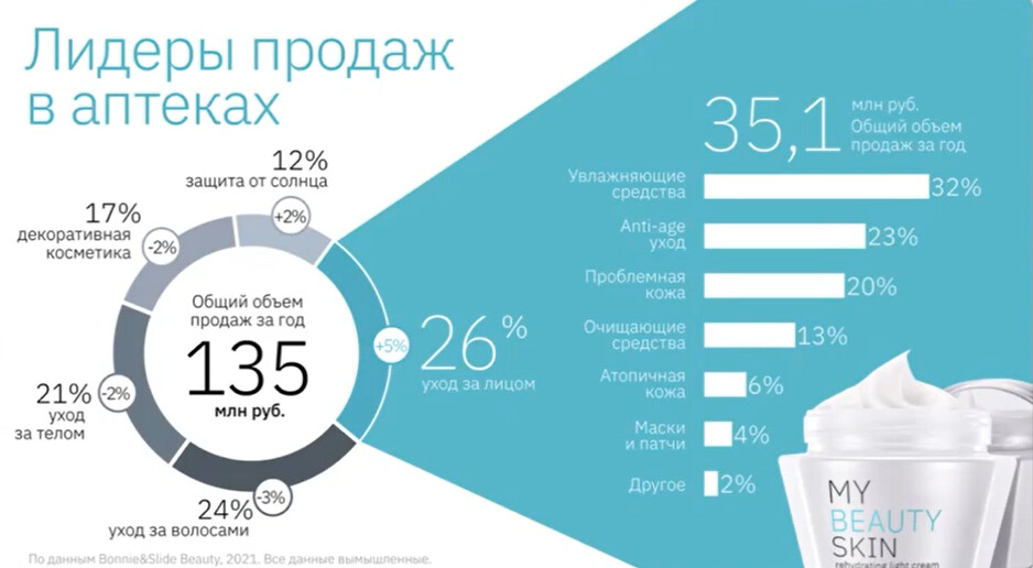 Кольцевая диаграмма и график
