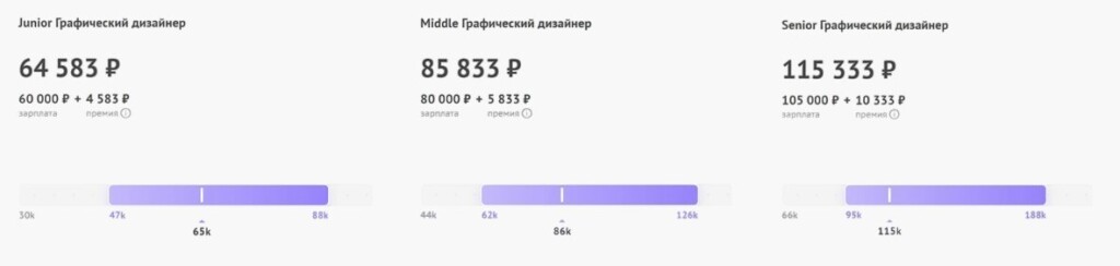 Средние зарплаты