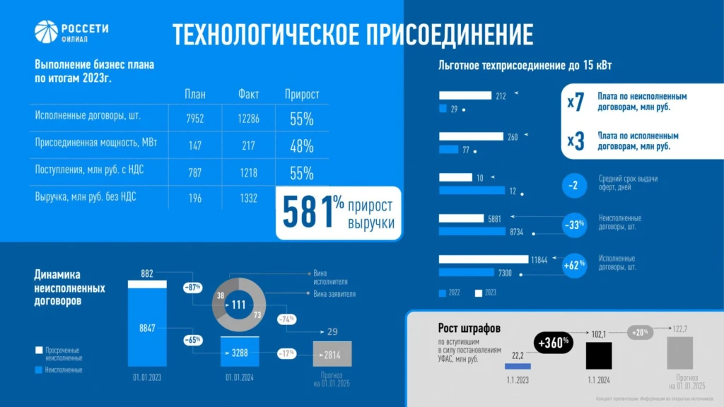 Слайд с большим количеством информации