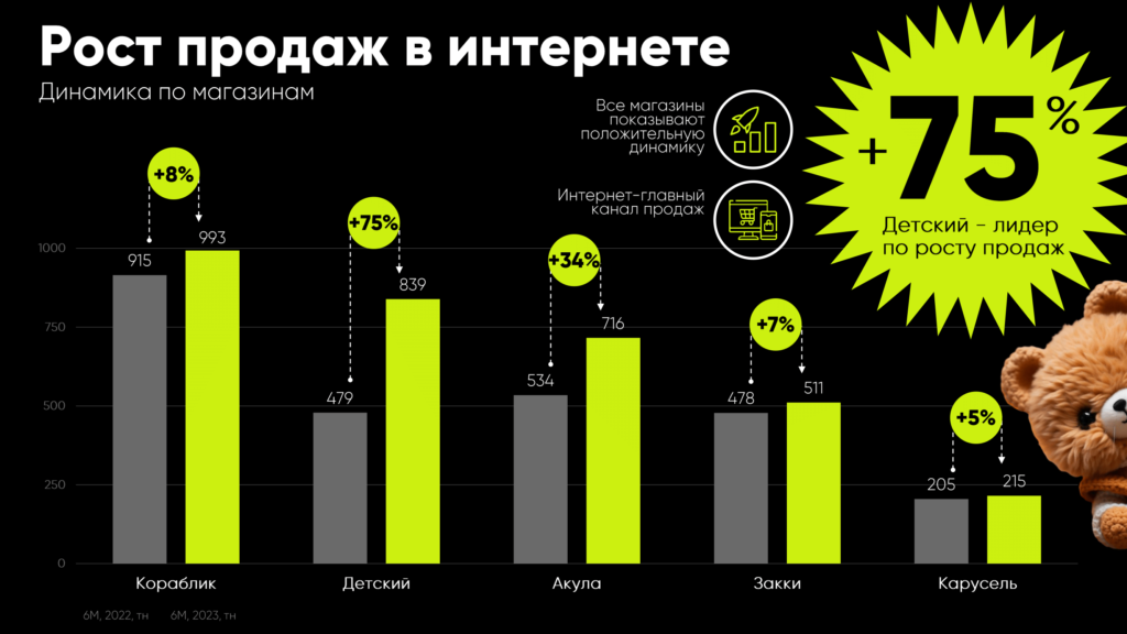 Столбчатый график