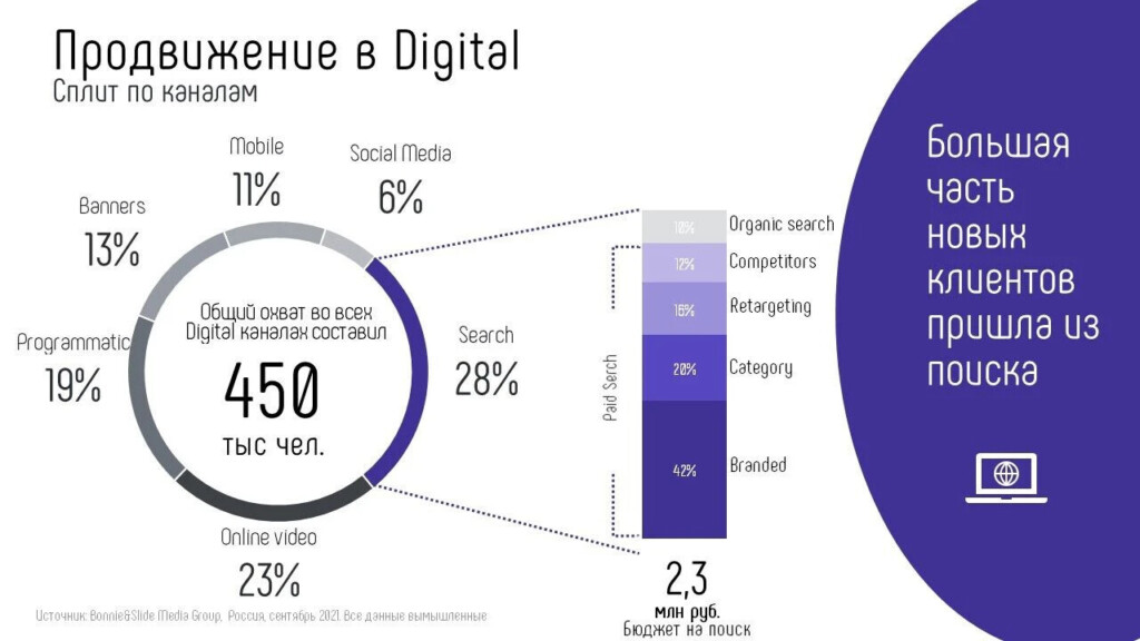 Слайд с кольцевой диаграммой и графиком