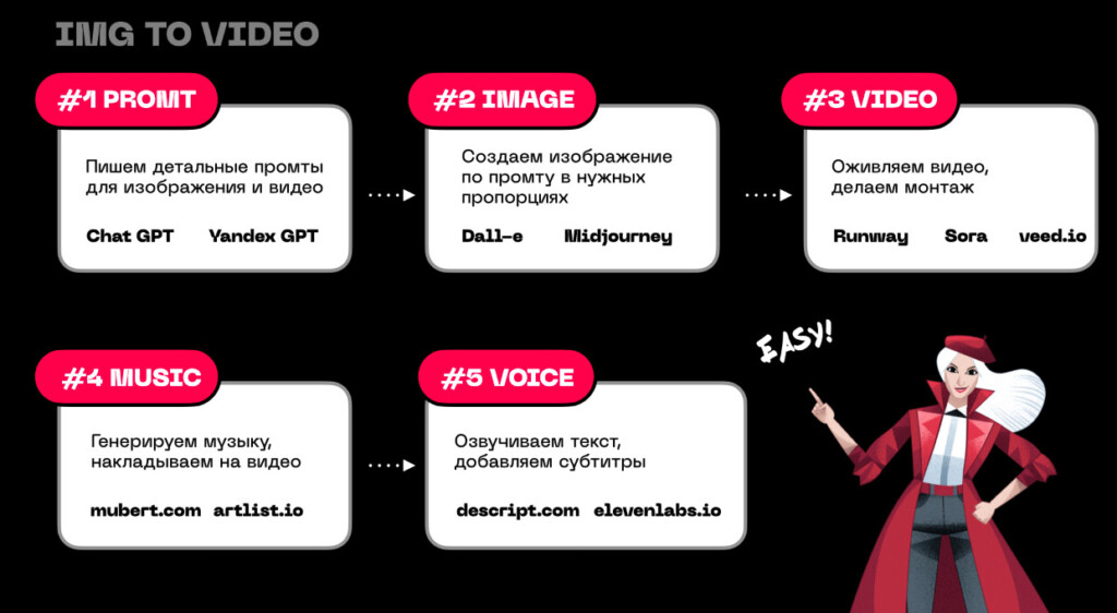 Этапы работы с ИИ