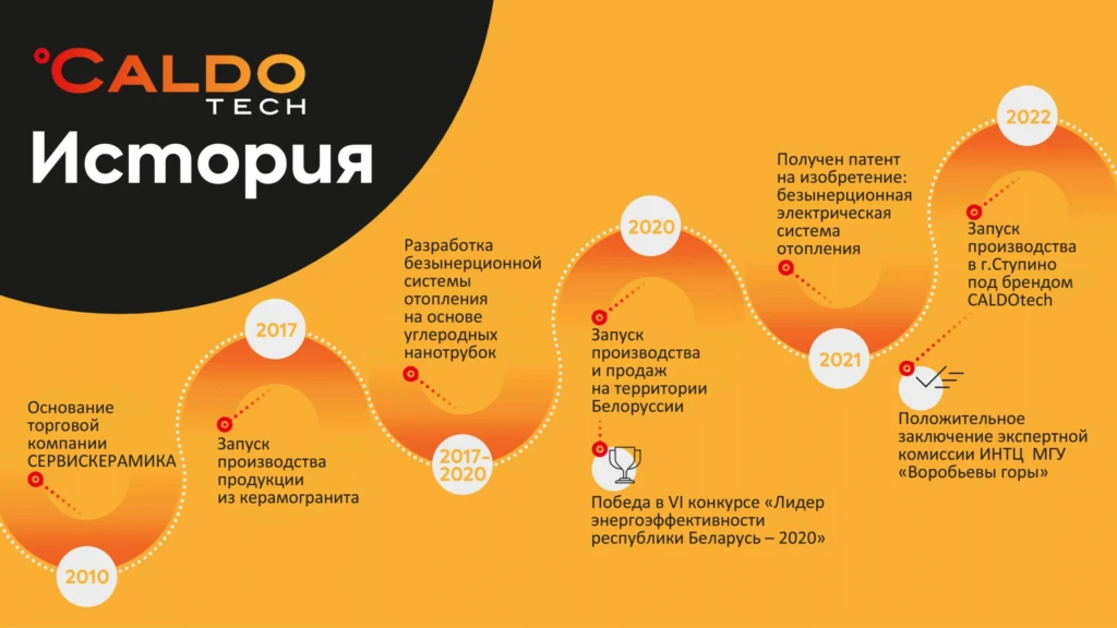 Хронологическая схема