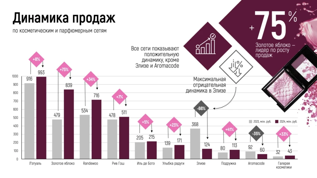 Столбчатый график