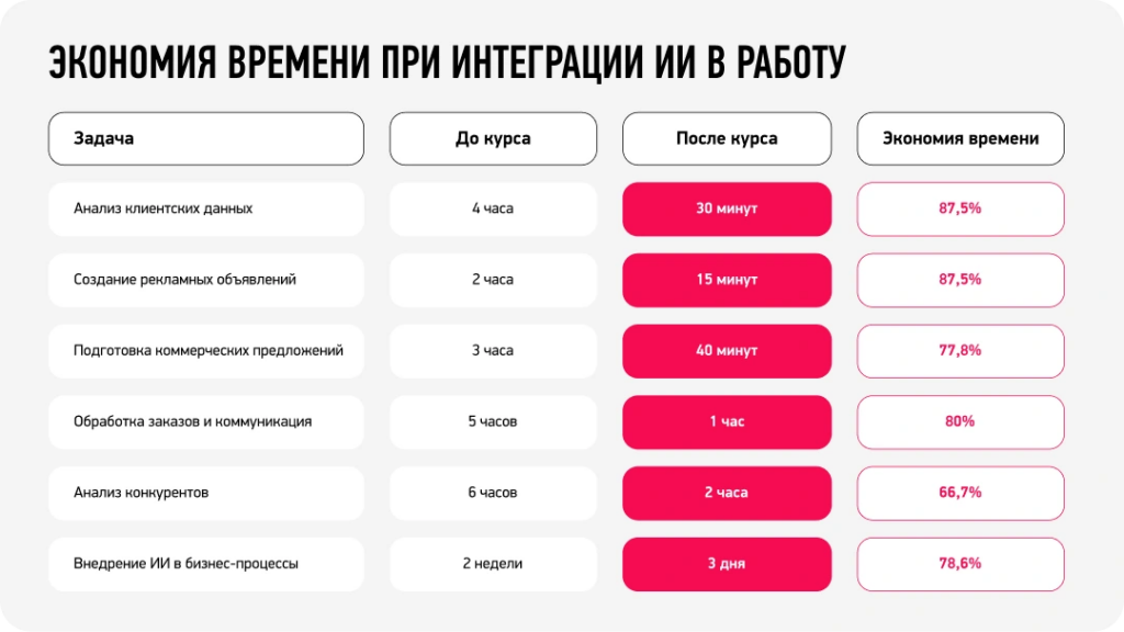 Экономия с помощью ИИ