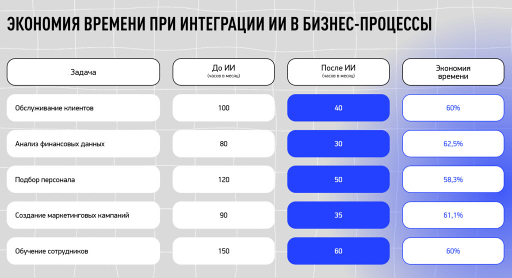 Экономия времени благодаря ИИ