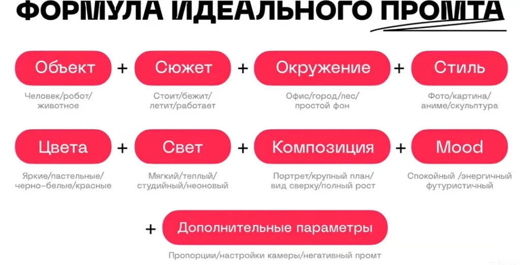 Как составить промпт