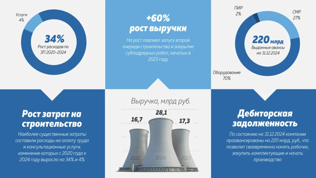 Инфографика на слайде