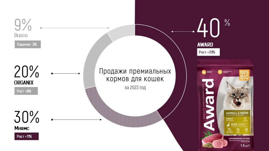 Кольцевая диаграмма